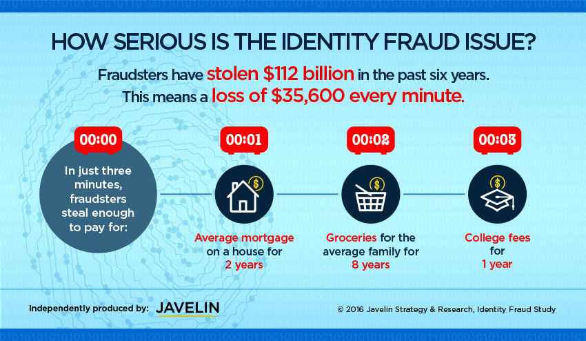 Identity-fraud-losses-112-billion-losses-college-four-years
