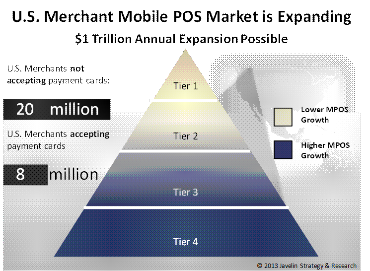 Merchant-mobile-pos-marketplace-expanding-1-trillion-annual