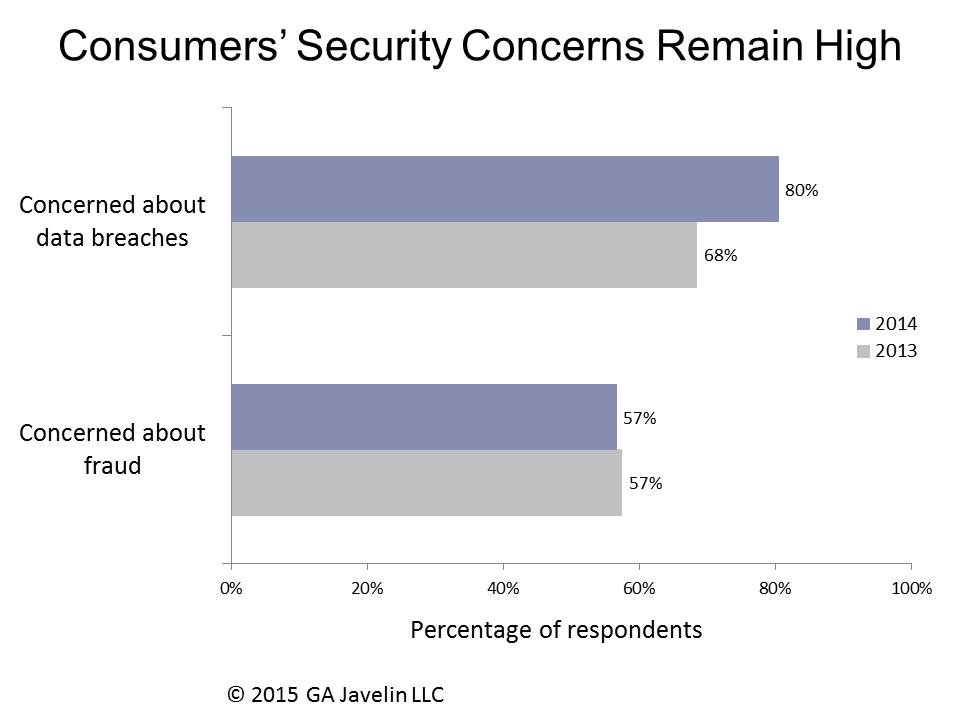 Consumer's Security Concerns Remain High