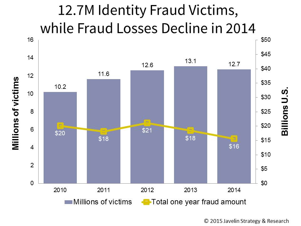 12.7 million Identity Fraud Victims while Fraud Losses Decline in 2014