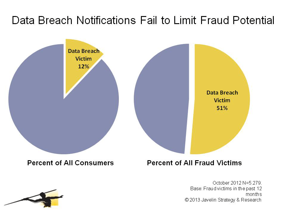 data-breach-notificatoions-fail-to-limit-fraud-potential