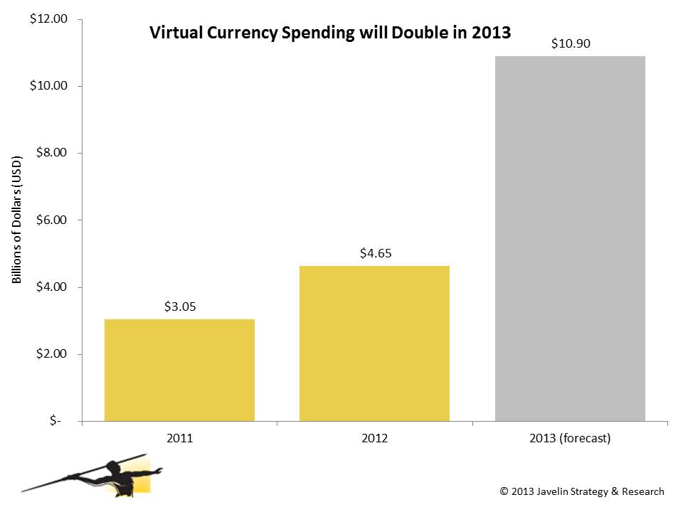 1315J_Virtual-currency-spending-double-2013