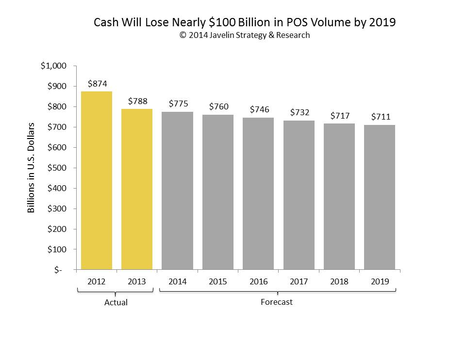 Cash-Lose-100-billion-POS-volume-2019