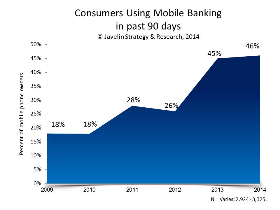Consumers Using Mobile Banking in Past 90 Days
