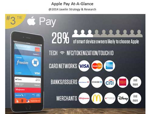 Apple Pay at a Glance: Consumer Adoption 2014