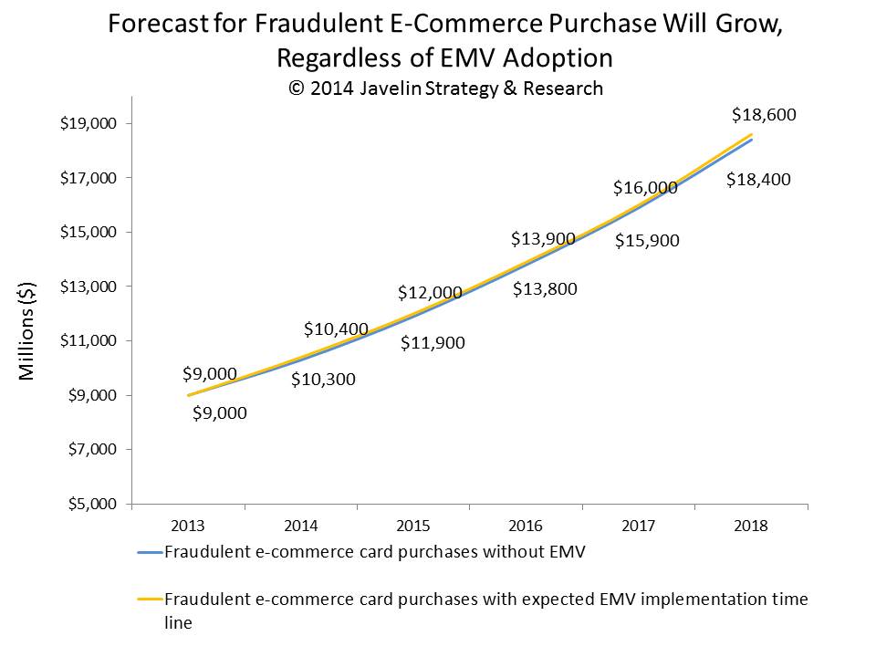 Forecast for Fraudulent E-Commerce Purchase Will Grow, Regardless of EMV Adoption