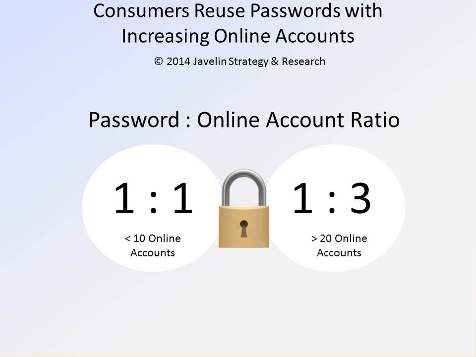 Consumers Reuse Passwords with Increasing Online Accounts