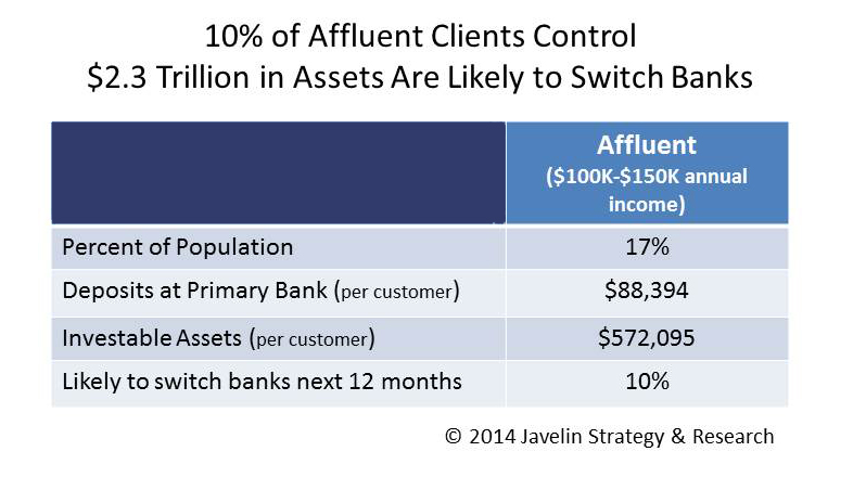 10 percent of affluent clients control 2 trillion dollars in assets likely to switch banks