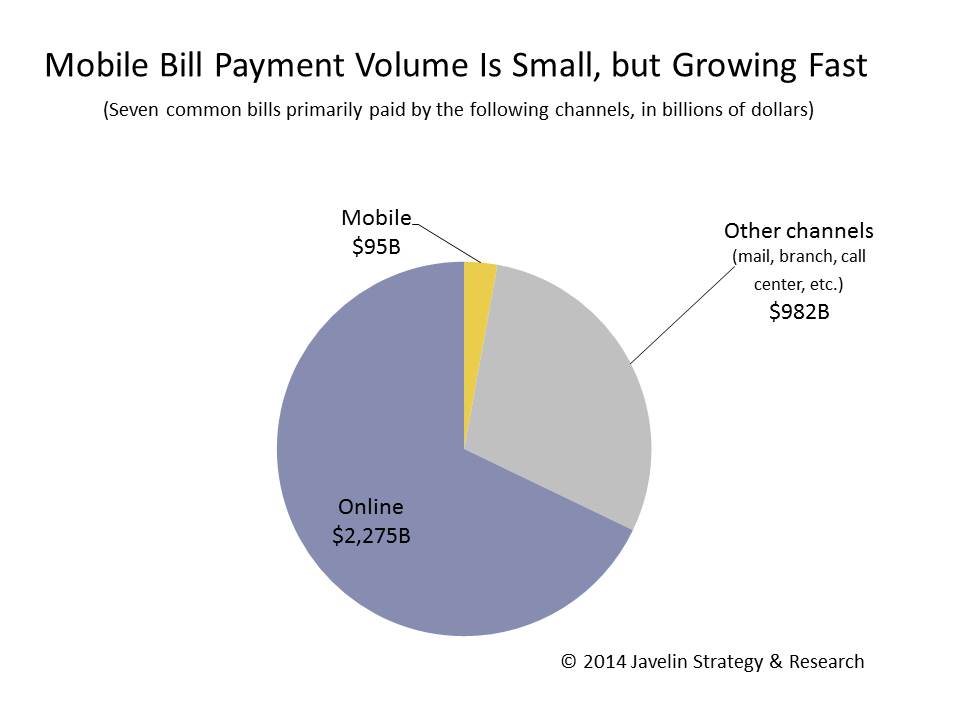 Mobile Bill Payment Volume is Small but Growing - 7 common bills paid