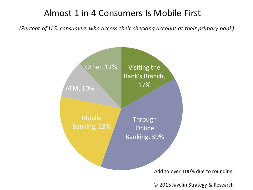 Mobile First Consumers who Access Their Checking Account at Primary Bank