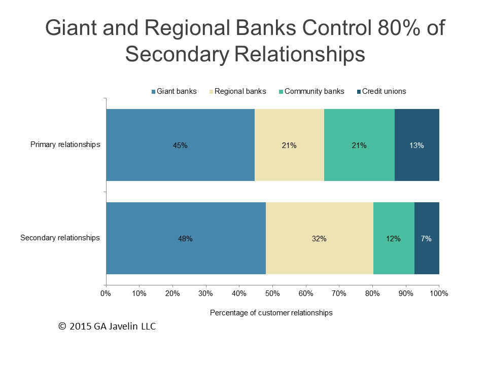 1526J_Bank-switching-80-percent-secondary-relationships.png