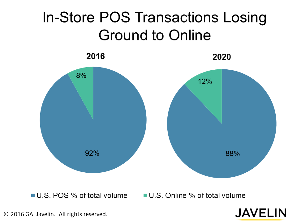 16-2021J-POS-transaction-volume-declining-online-transaction-growing-javelin