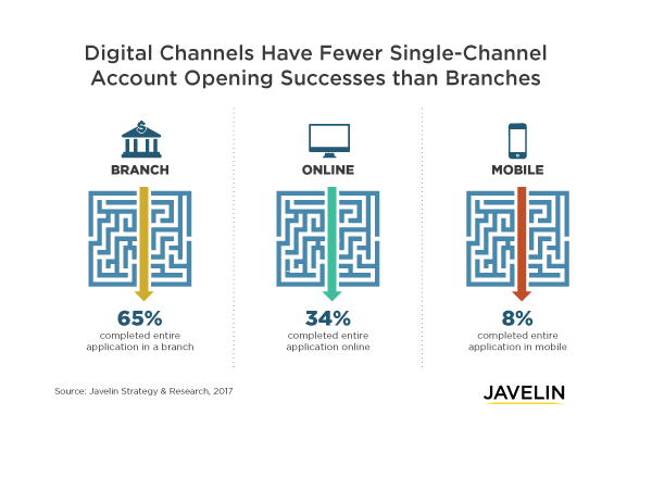 digital-channels-fewer-single-channel-account-opening-successes-branches-javelin