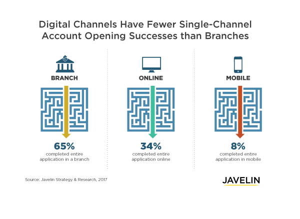digital-channels-fewer-single-channel-account-opening-successes-branches-javelin
