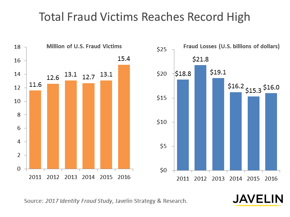 2017 Identity Fraud Study
