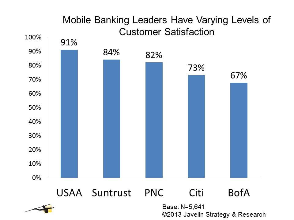 Mobile-banking-leaders-level-customer-satisfaction