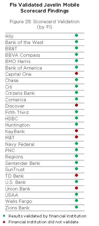 Figure 28: Scorecard Validation (by FI)