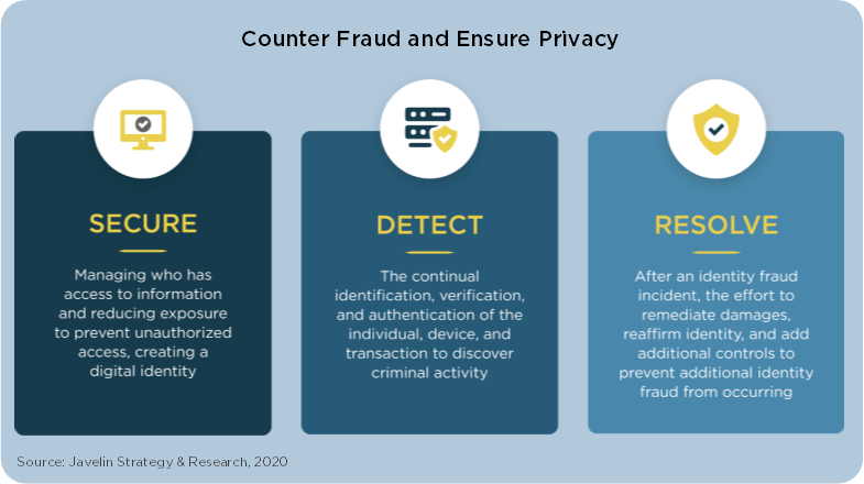 2020 Identity Fraud Study Genesis Of The Identity Fraud Crisis Javelin - roblox identity fraud map 3