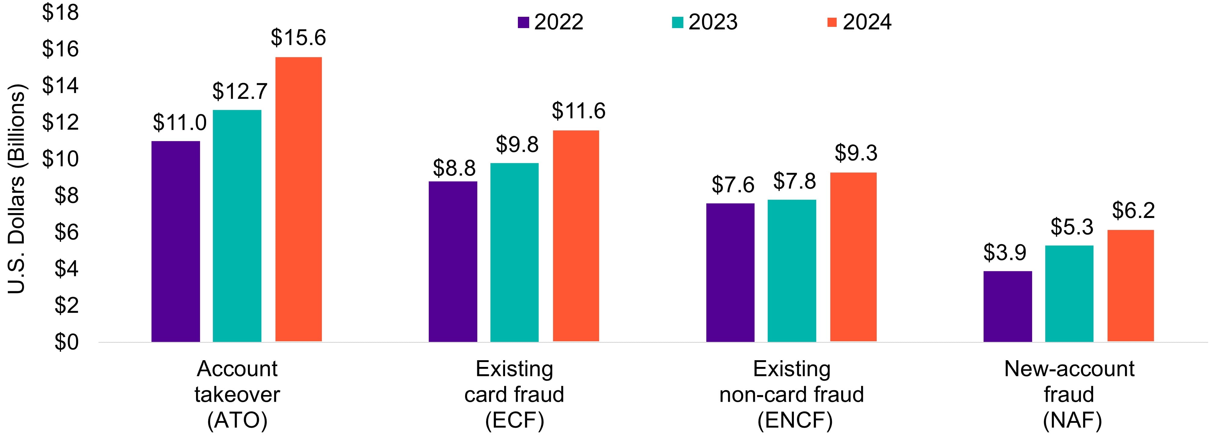 Dollar Losses Rise for All Fraud Typologies