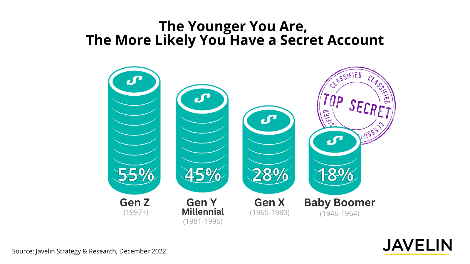 Bar chart showing 55% of Gen Z, 45% of Gen Y, 28% of Gen X, 18% of Baby Boomers have secret accounts