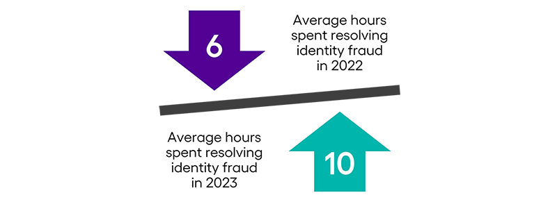 Arrows showing a low of 6 hours for identity fraud resolution in 2022 and a high of 10 hours in 2023