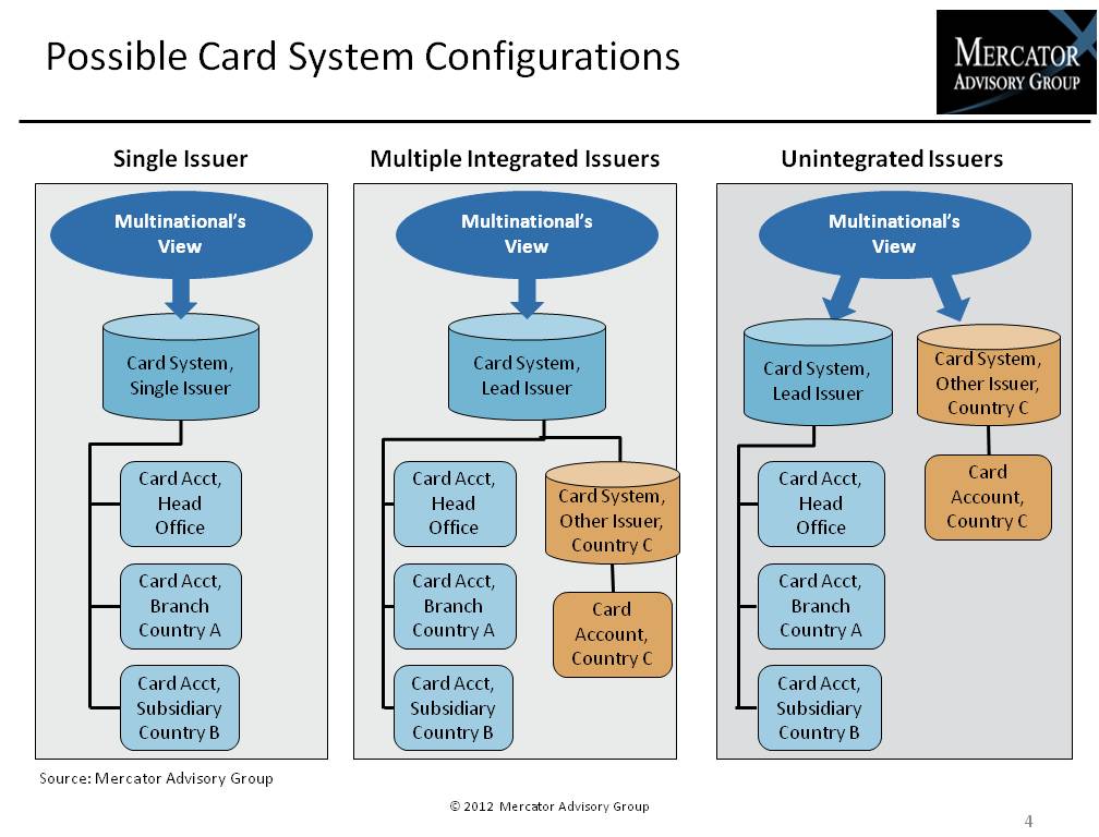 Commercial Cards Multinational Image
