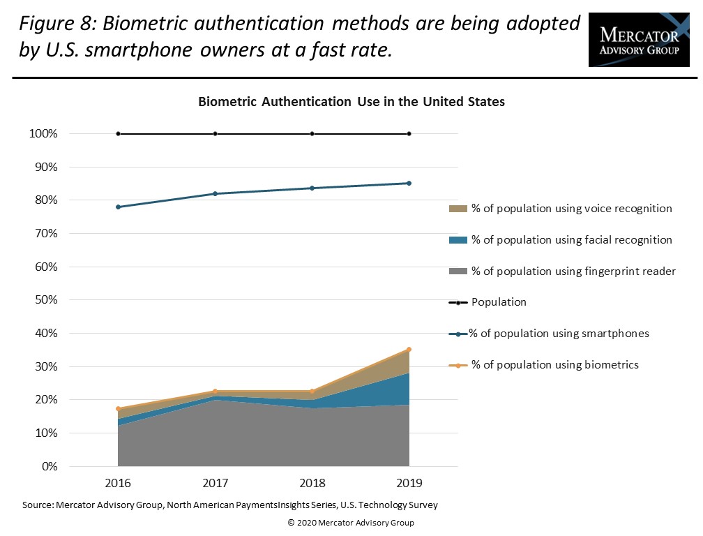 Mercator Advisory Group Biometric Authentication Standardization and Adoption EXHIBITS April2020