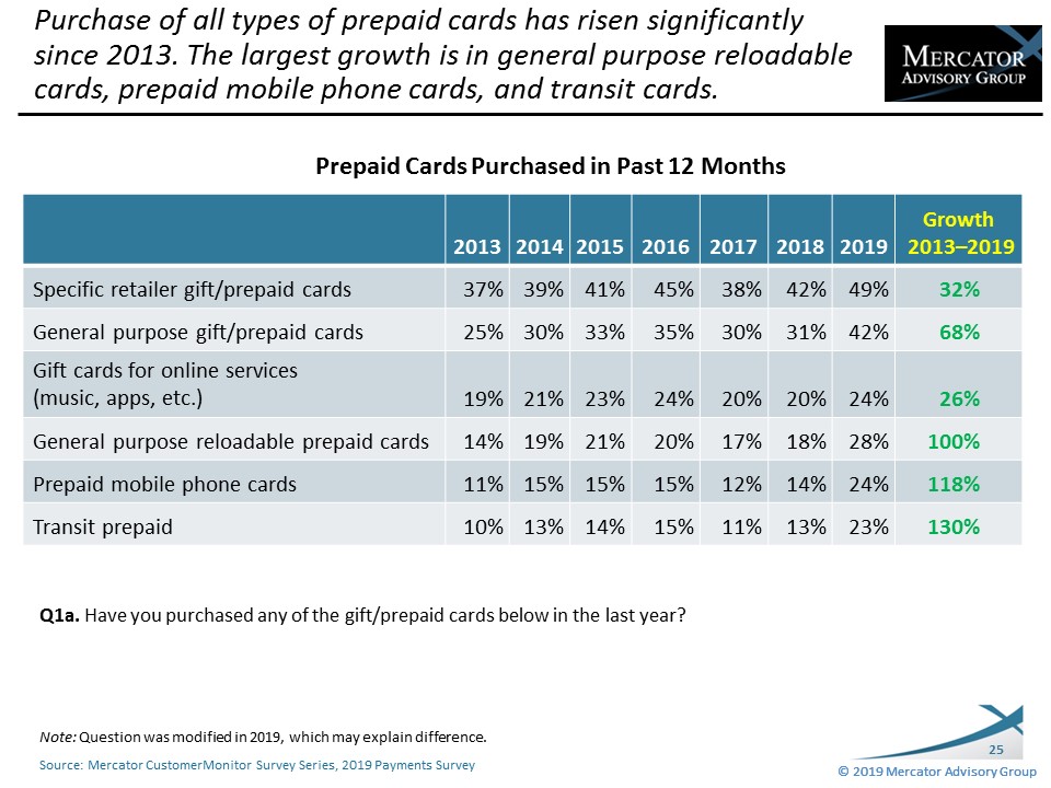 Mercator CustomerMonitor 2019 Payments Survey Prepaid Sept2019