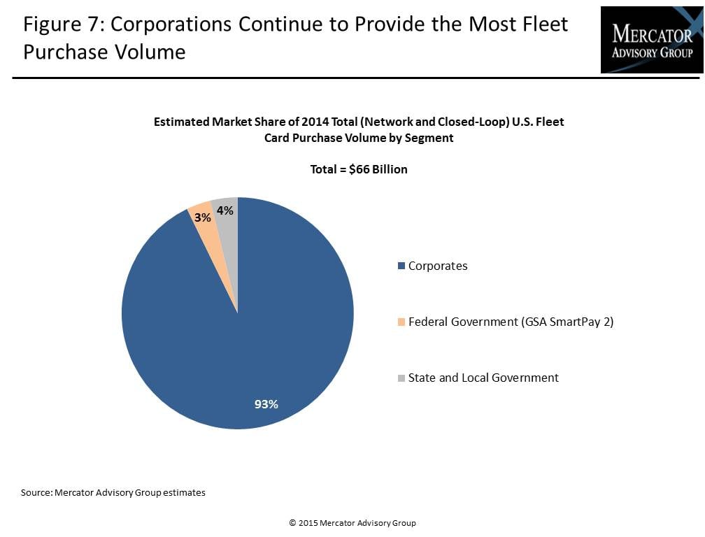 US Fleet Card Market