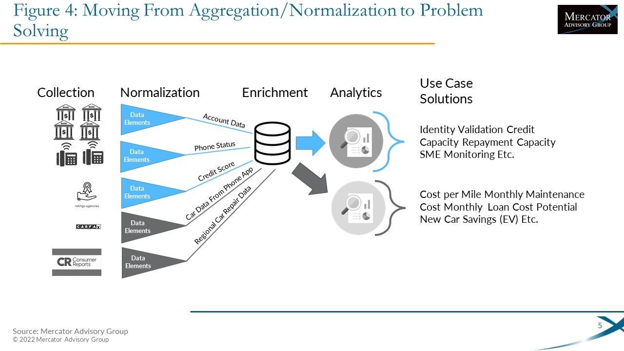 Data Aggregation: Empowering FI Decision Making