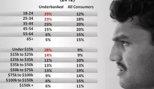 Capturing the Underbanked’s Bill Pay Attention Leads to ROI