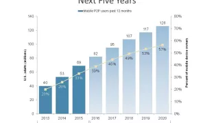 Mobile P2P Projected to Skyrocket in the Next Five Years 180%